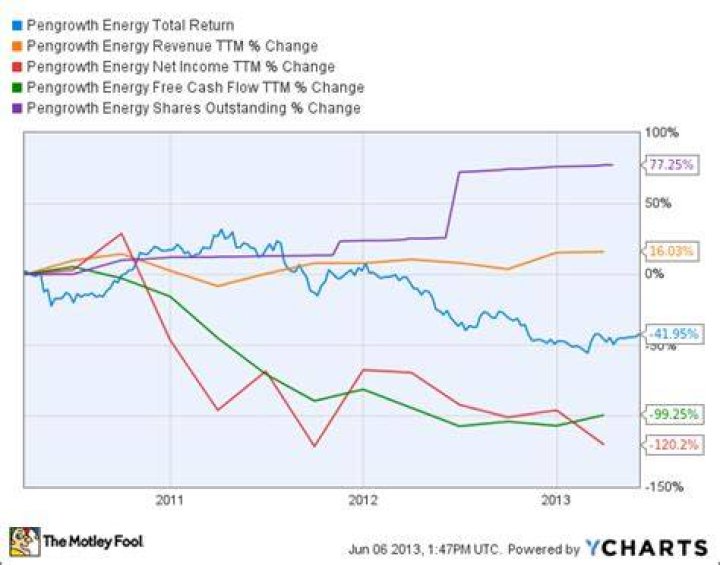 What happened to Pengrowth Energy Stock?