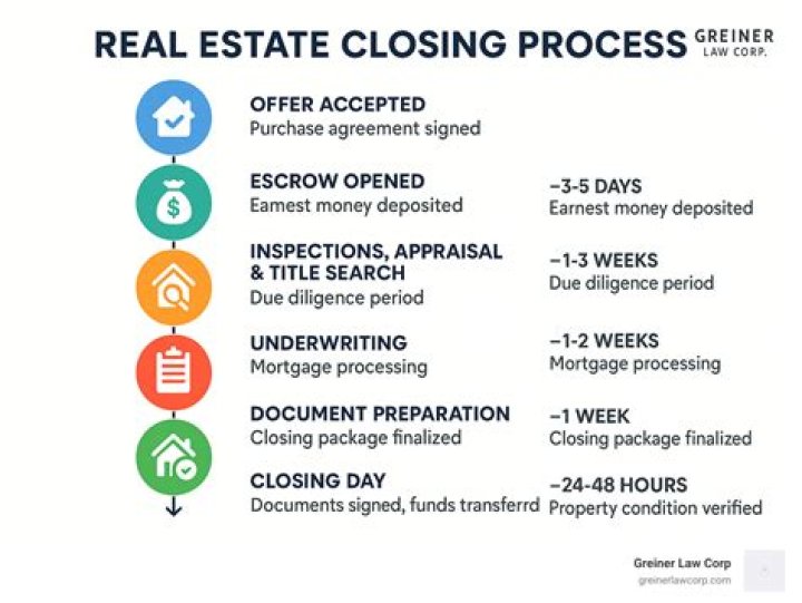 What happens at a commercial real estate closing?