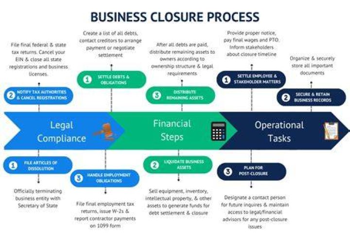 What happens if a business closes after receiving a federal loan?