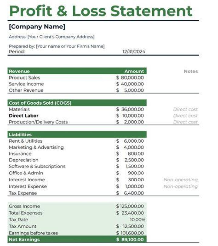 What happens if a LLC does not make a profit?