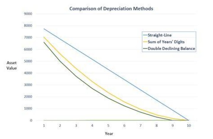 What happens if depreciation is not adjusted?