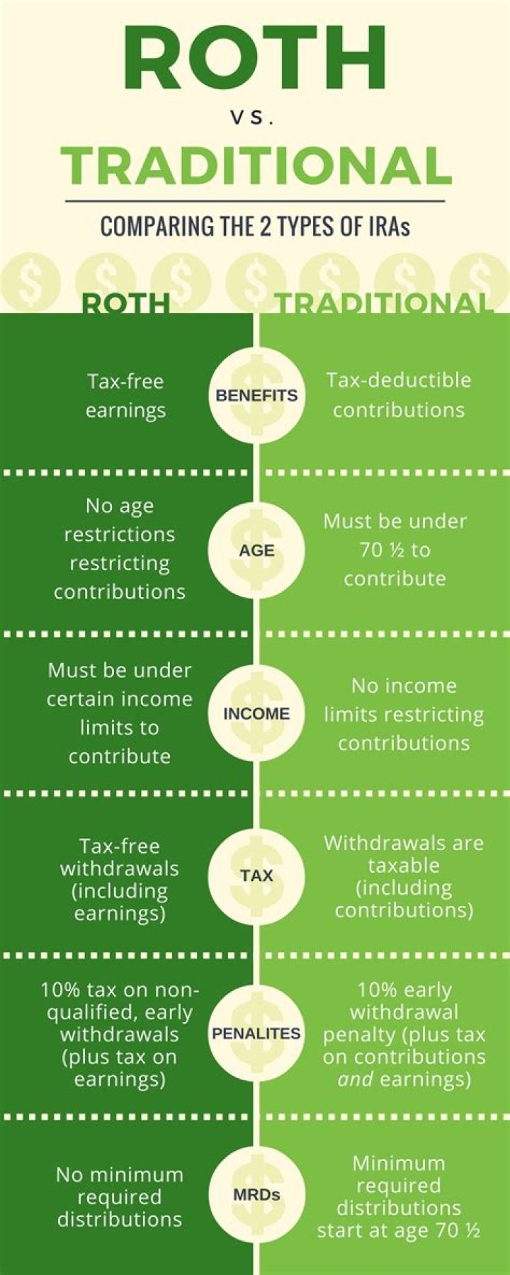 What happens if I convert my traditional IRA to a Roth IRA?