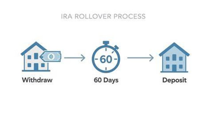 What happens if I miss the 60-day rollover window?