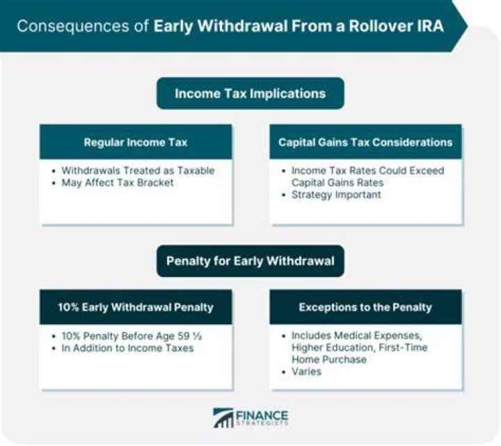 What happens if I withdraw from a rollover IRA?