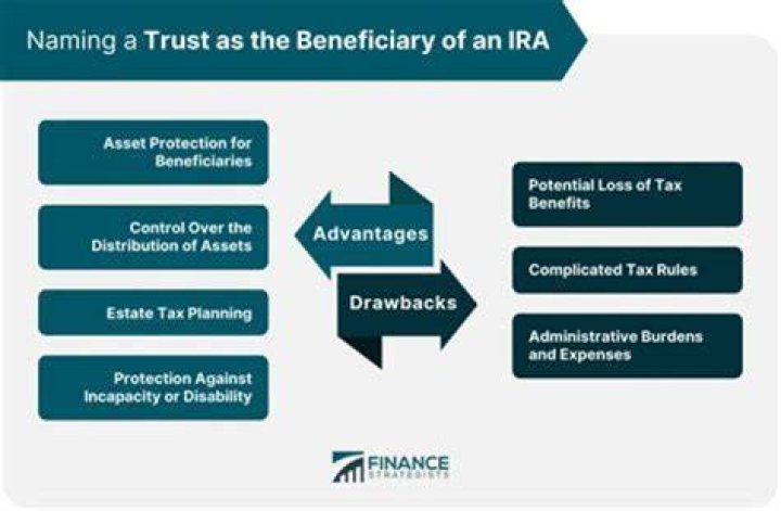 What happens if Ira is named as beneficiary after death?
