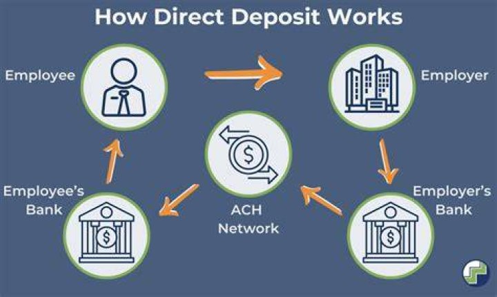 What happens if my direct deposit falls on a Monday?