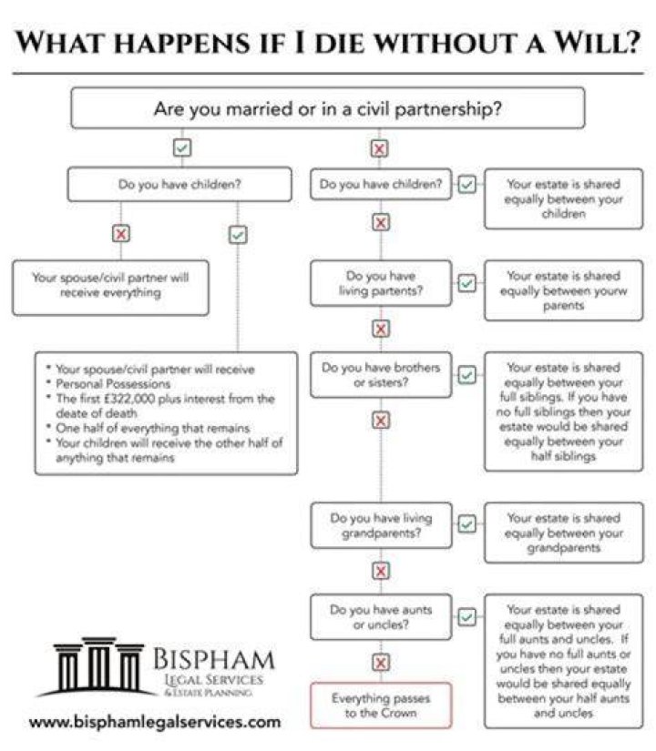 What happens if my ex husband passes away without a will?
