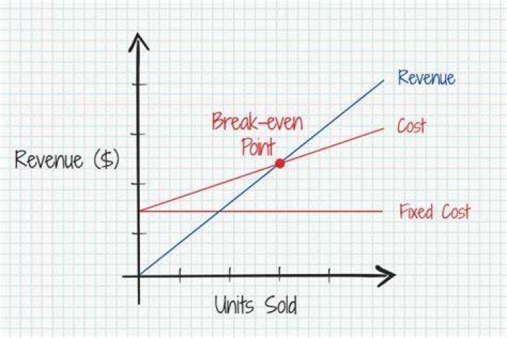 What happens if the break-even point increases?