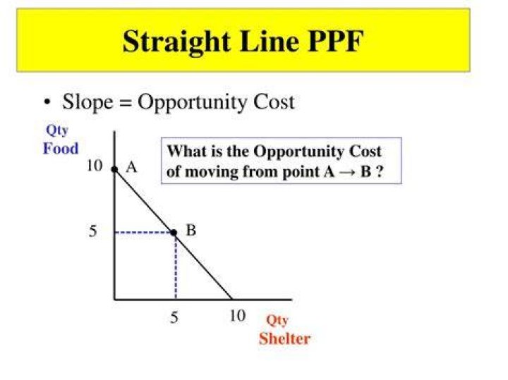 What happens if the PPF is a straight line?