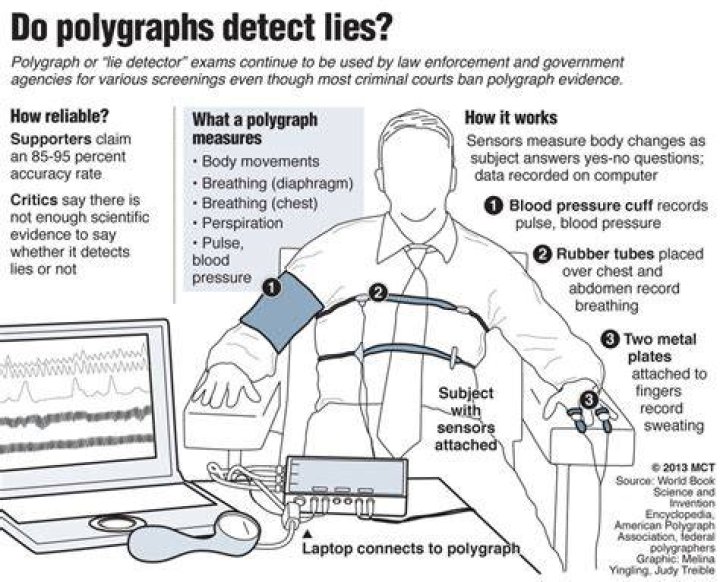 What happens if you admit to a crime on a polygraph?