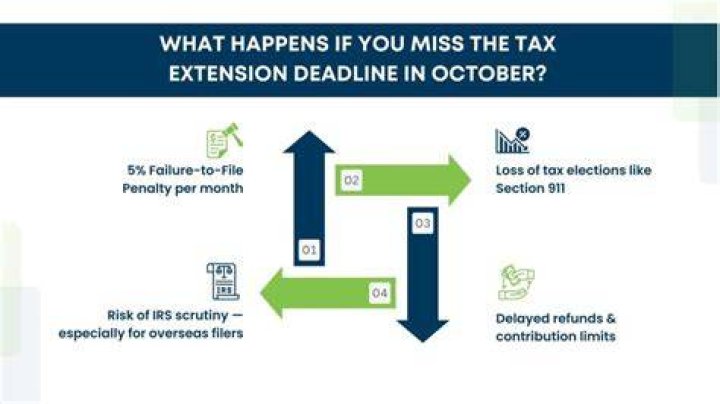 What happens if you file taxes after extension deadline?