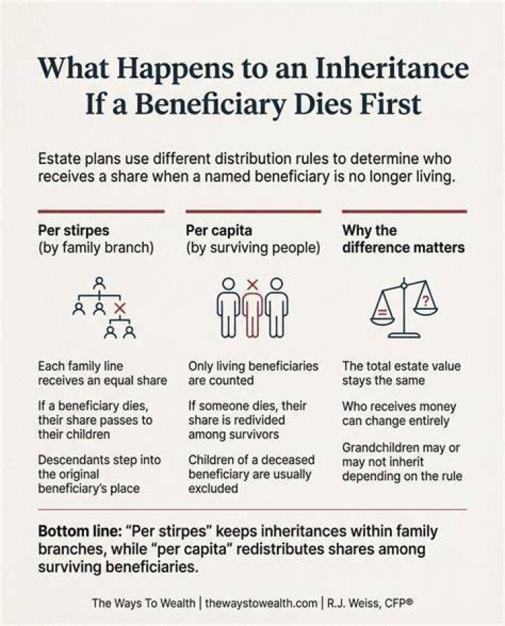 What happens if you have multiple beneficiaries and one dies?
