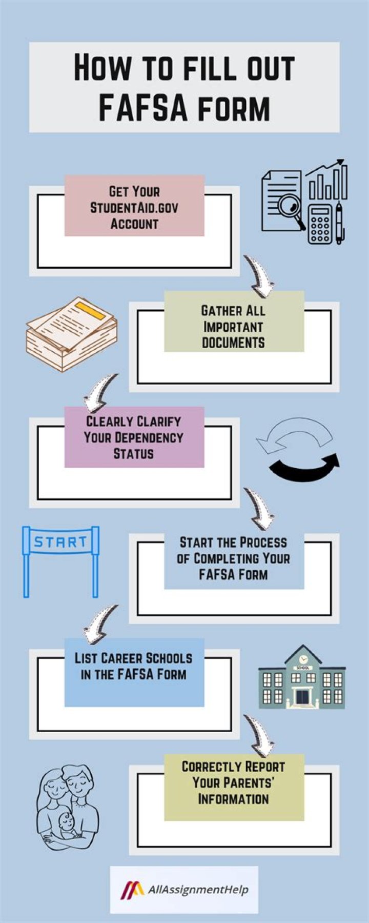 What happens if you incorrectly fill out FAFSA?