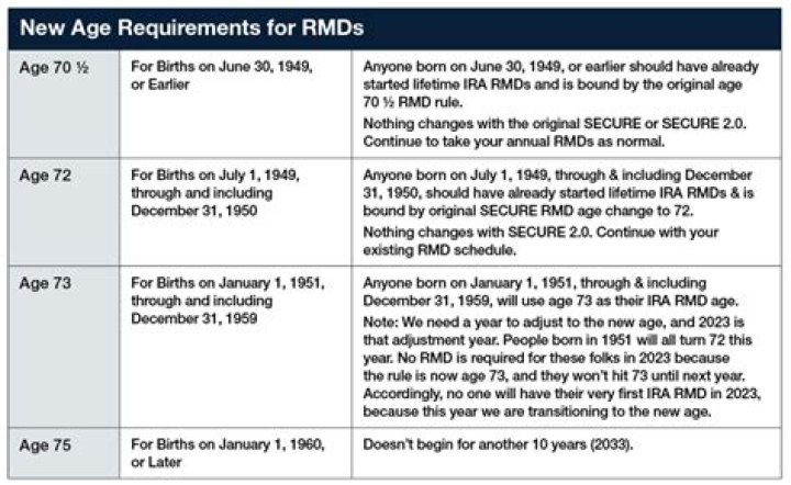 What happens if you miss the RMD deadline?