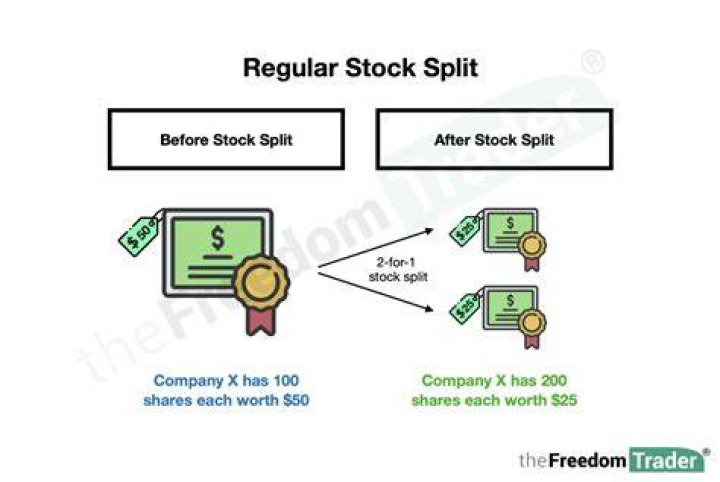 What happens if you own a stock that splits?