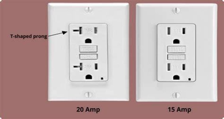 What happens if you use a 15 amp outlet on a 20 amp circuit?