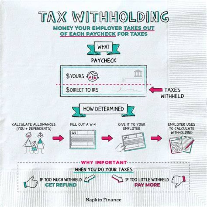 What happens if you withhold too little from your paycheck?