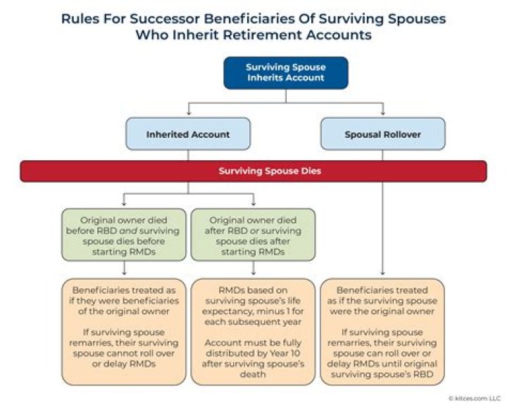 What happens to a 401k if the surviving spouse dies?