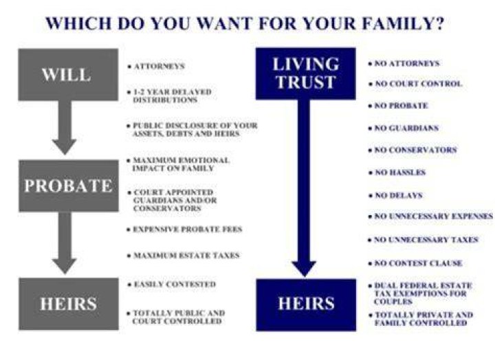 What happens to a living trust when grantor dies?