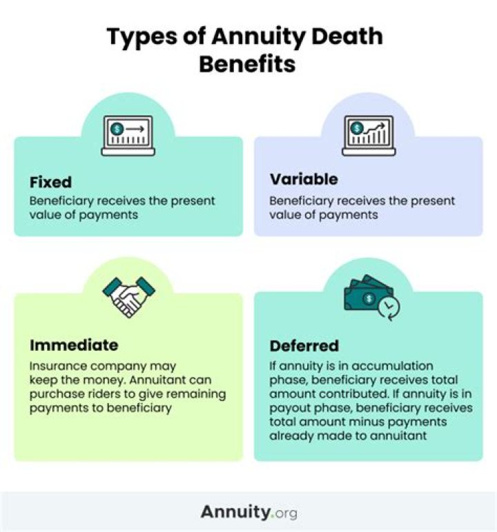 What happens to annuity in case of death?