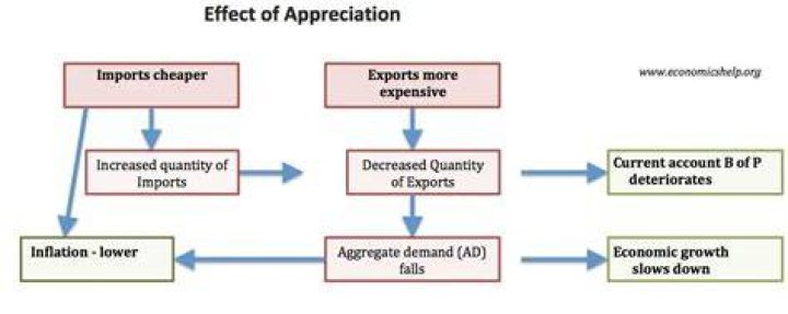 What happens to imports when currency appreciates?