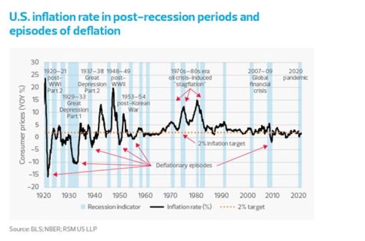 What happens to inflation during a recession?