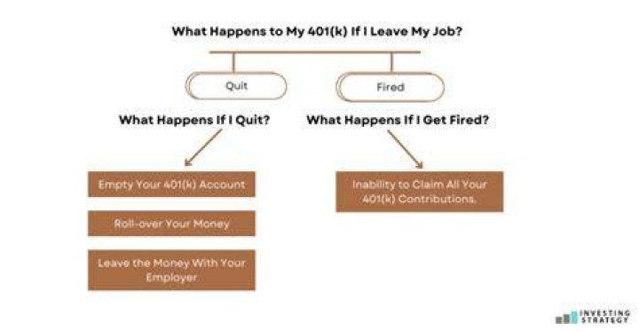 What happens to my Fidelity 401k when I leave my job?