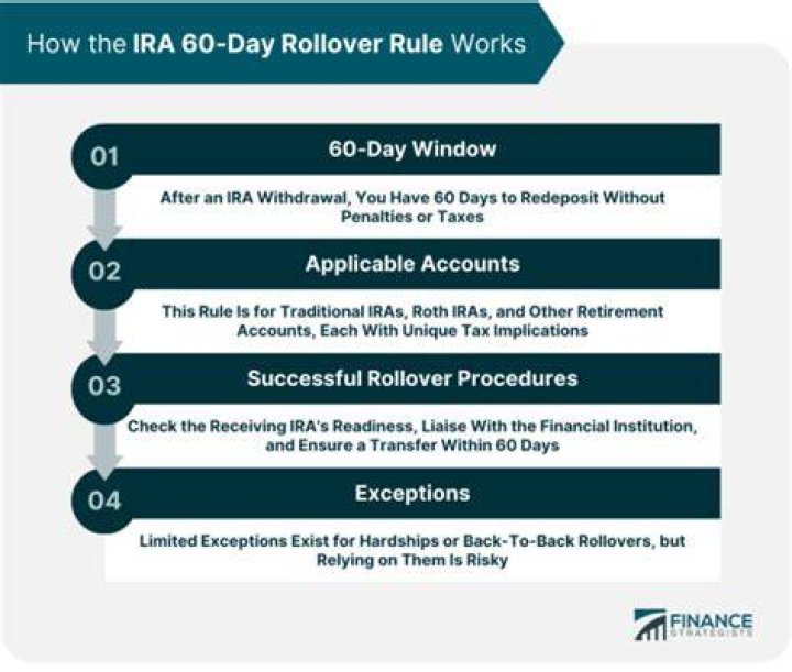 What happens to rollover IRA when you die?