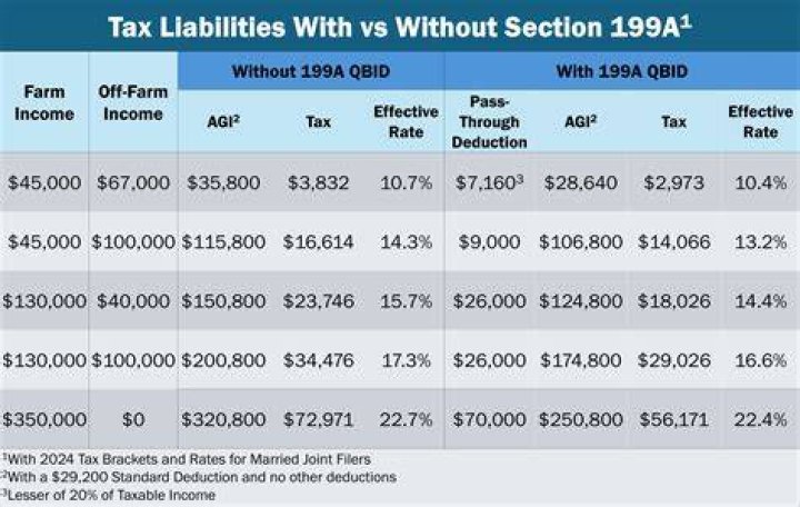 What happens to the 199A deduction if a qualified?