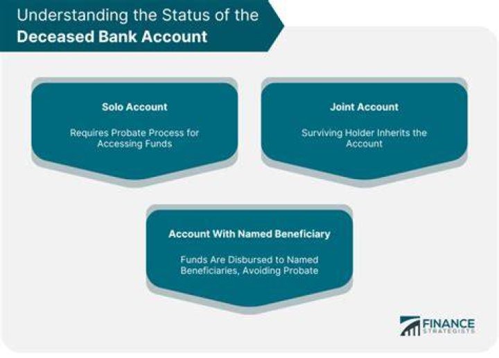 What happens to the money in a deceased person's bank account?