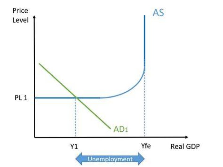What happens to unemployment when real GDP increases?