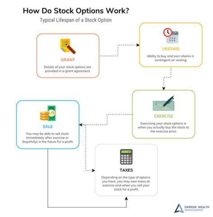 What happens to unvested stock options when you quit?