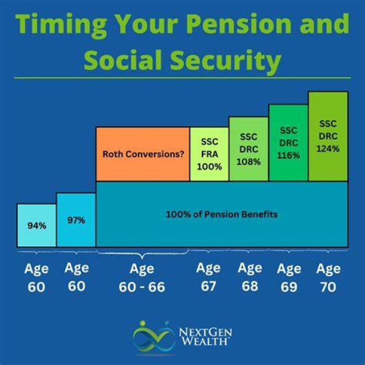 What happens to your social security if you get a pension?
