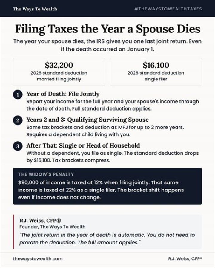 What happens to your tax return if your spouse dies?