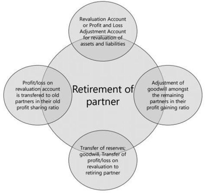 What happens when a partner retires from a partnership?