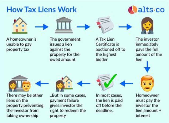 What happens when a state tax lien is issued?