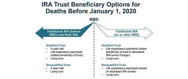 What happens when a trust is beneficiary of an IRA?
