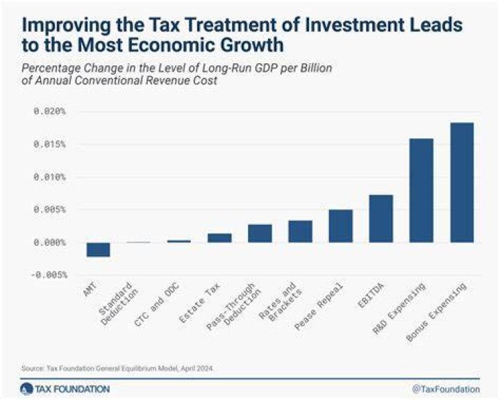 What happens when corporate taxes increase?