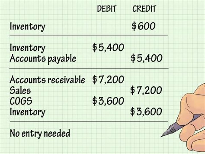 What happens when inventory is sold?