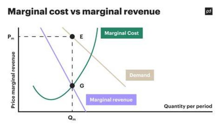 What happens when marginal revenue exceeds marginal cost?