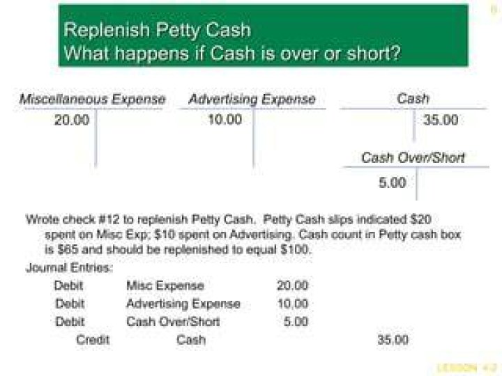 What happens when petty cash is replenished?