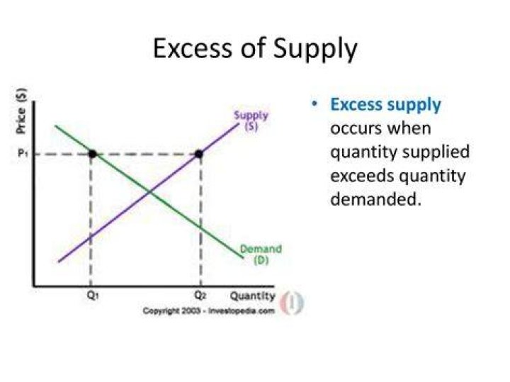 What happens when quantity supplied exceeds quantity demanded?