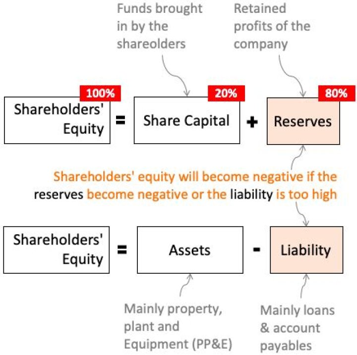 What happens when shareholders equity negative?