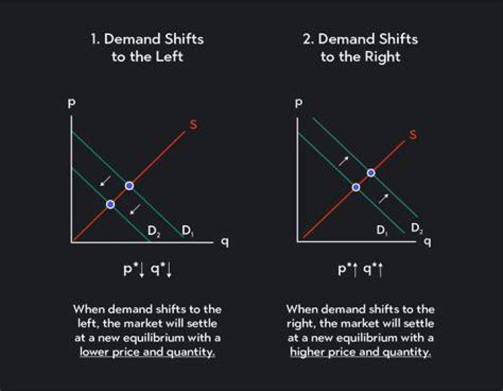 What happens when the demand curve shifts to the left?