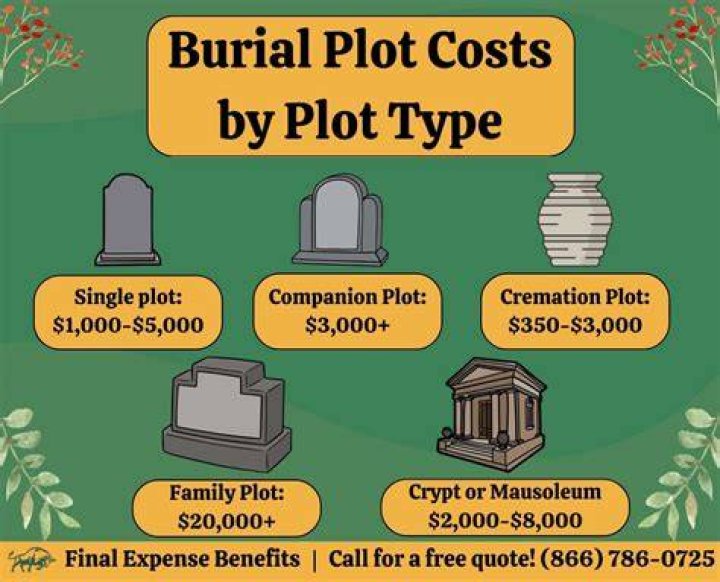 What happens when you buy a burial plot?