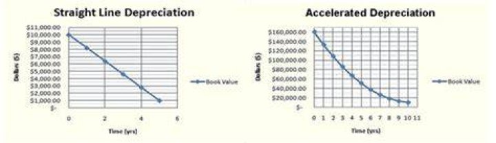 What happens when you use accelerated depreciation?