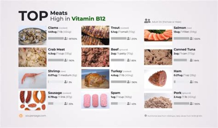What has more B12 chicken or beef?