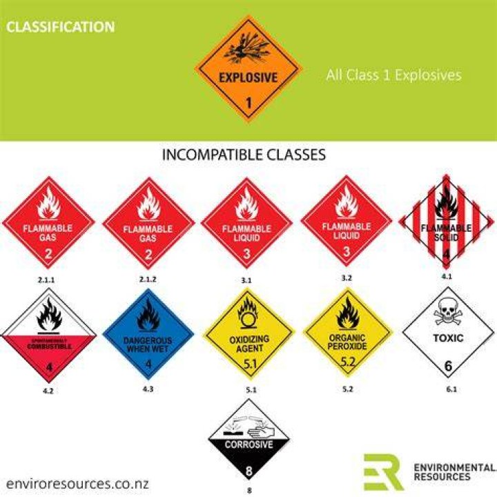 What hazard class is flammable gas?