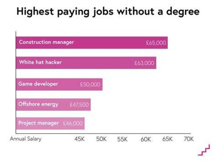 What high paying jobs can you get with a science degree?
