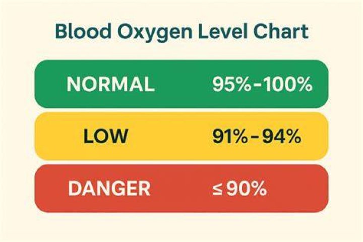 What if your oxygen level is 60?